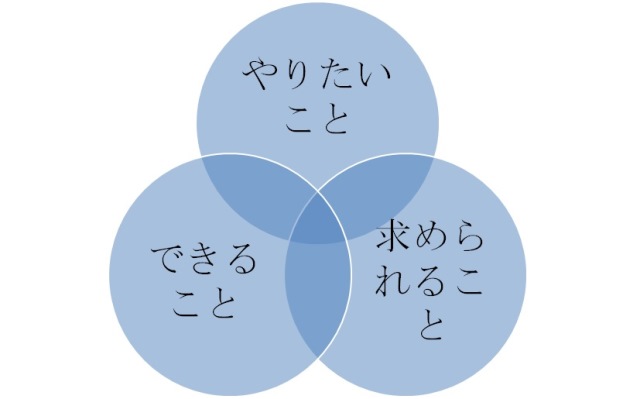 商品開発のための３つの輪